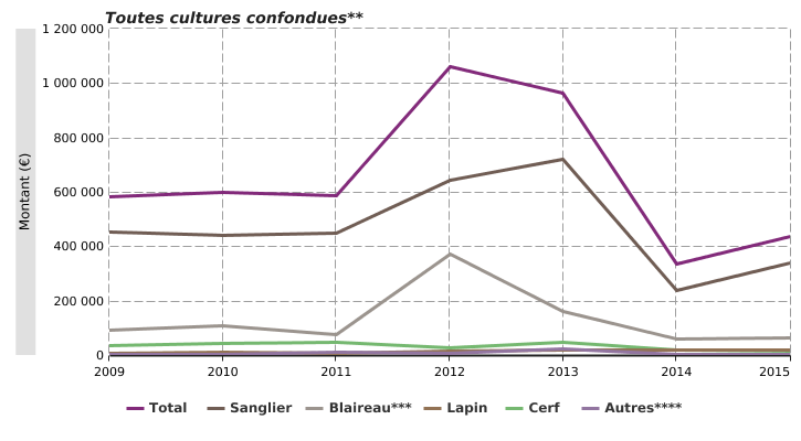 Indemnisations pour les dégâts occasionnés par la faune sauvage aux parcelles agricoles* en Wallonie